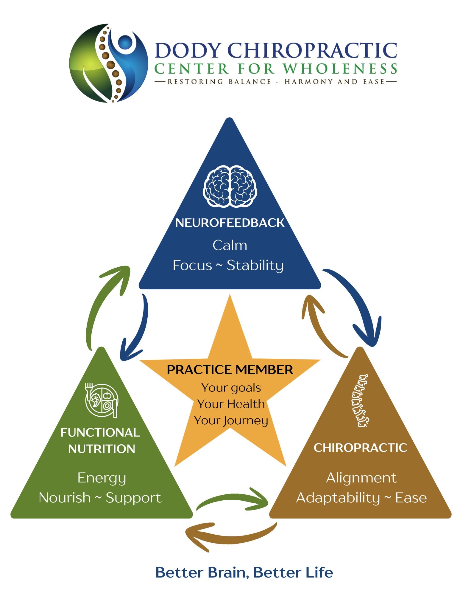 The Brain-Body Method - Neurofeedback, Chiropractic, and Functional Nutrition